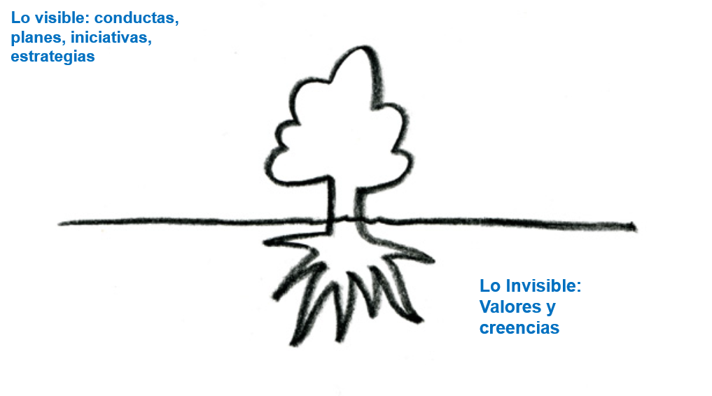 Los Valores Del Personal Y Los Valores Corporativos Transform Action